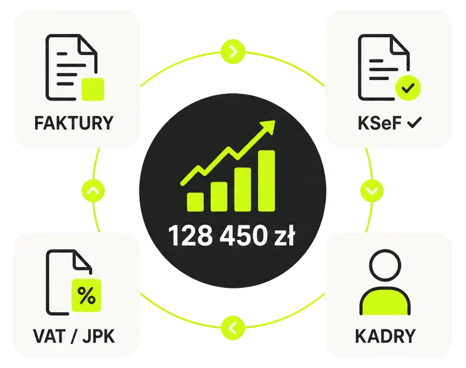 Faktury, KSeF, VAT z JPK i kadry połączone obiegiem danych z bieżącym wynikiem firmy